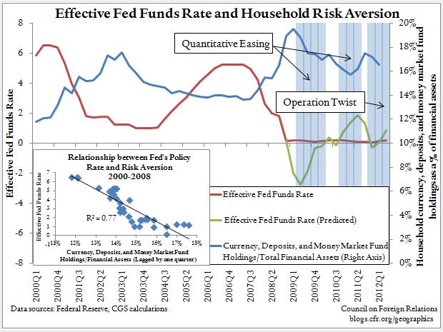 Can Household Risk-Aversion Measures Predict Fed Policy?