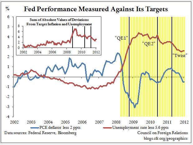Benchmarking the Fed’s Dual-Mandate Performance