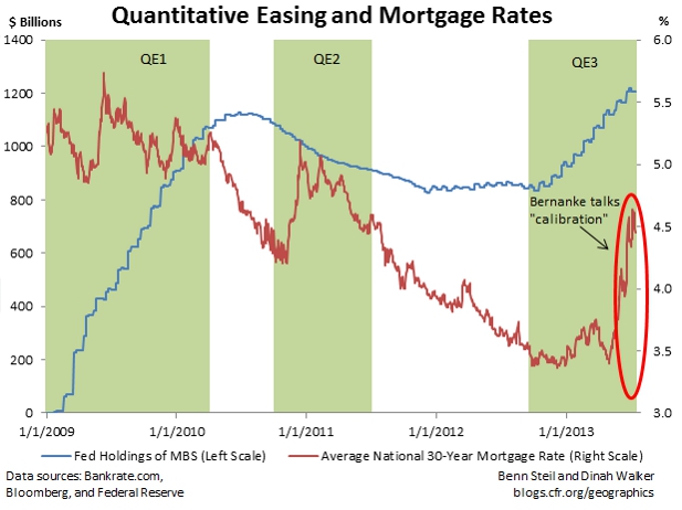 Mortgages and Monetary Policy Don’t Mix