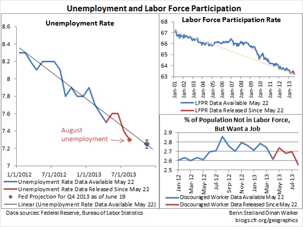Why the Labor Data Point to a September Fed Taper