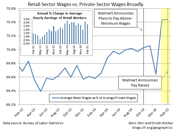 Why Is Walmart Raising Wages?