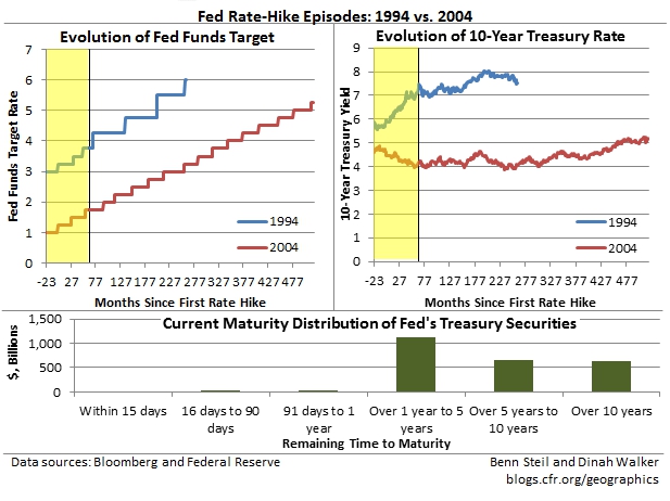 Is the Fed Gonna Tighten Like It’s 1994? Or 2004?