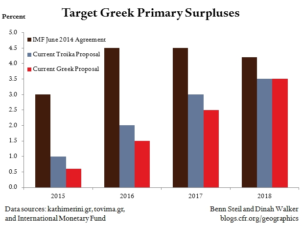Greece-Troika Gap Over Primary Surpluses Has Shrunk Dramatically