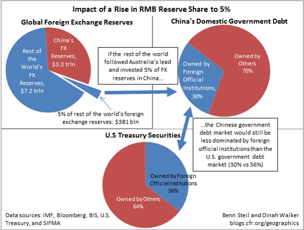 Can China’s Bond Market Support a Global RMB?